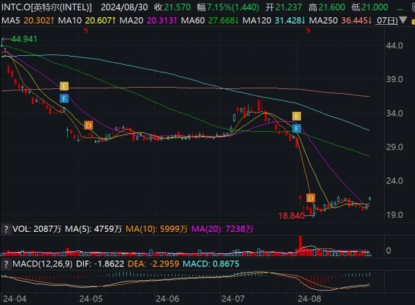 股票配资门户 英特尔涨超6%，拟拆分芯片设计和制造业务