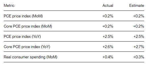 股票开户配资 美国7月PCE温和上涨 预示美联储9月降息25而非50基点