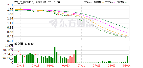 配资炒股利息 8月17家上市公司告别A股！ST旭电等多股收到终止上市事先告知书 *ST亚星将成年内首家主动退市公司