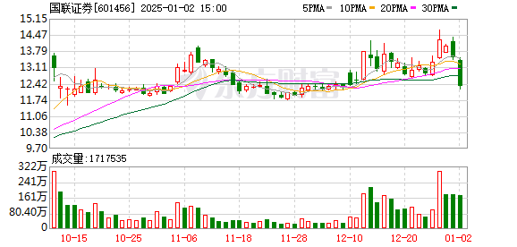 网络配资炒股 国联证券上半年净利下滑85.39% 资管及投资业务营收同比激增近一倍