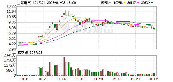 股票证券公司那个好 财务状况再创高峰！上海电气H1净利润同比增长22.6% 未来紧跟国家战略工业与能源两手抓